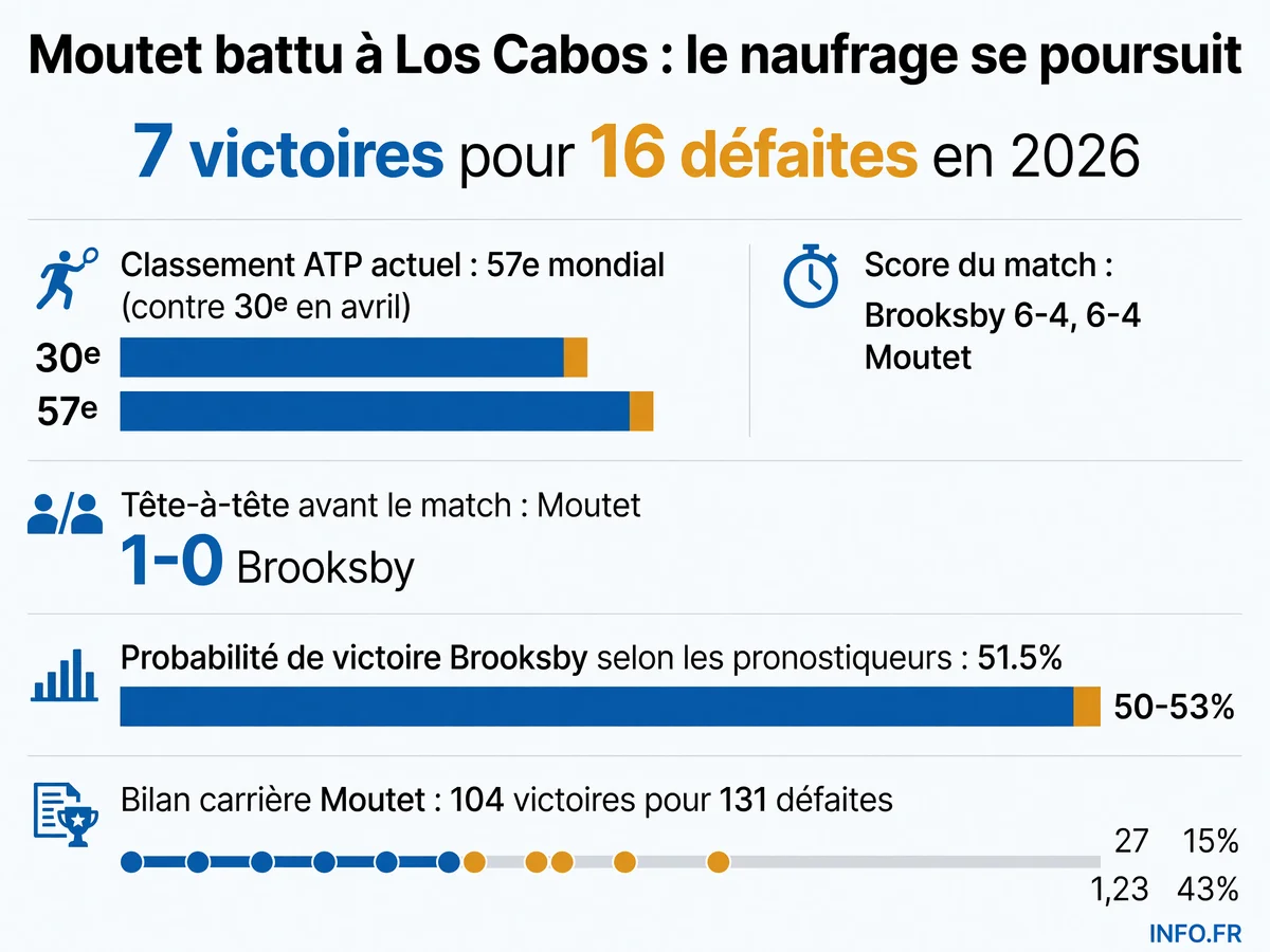 Infographie sur la défaite de Corentin Moutet face à Jenson Brooksby au premier tour de l'ATP 250 de Los Cabos en juillet 2026, montrant son bilan catastrophique de 7 victoires pour 16 défaites cette saison et sa chute au classement ATP.