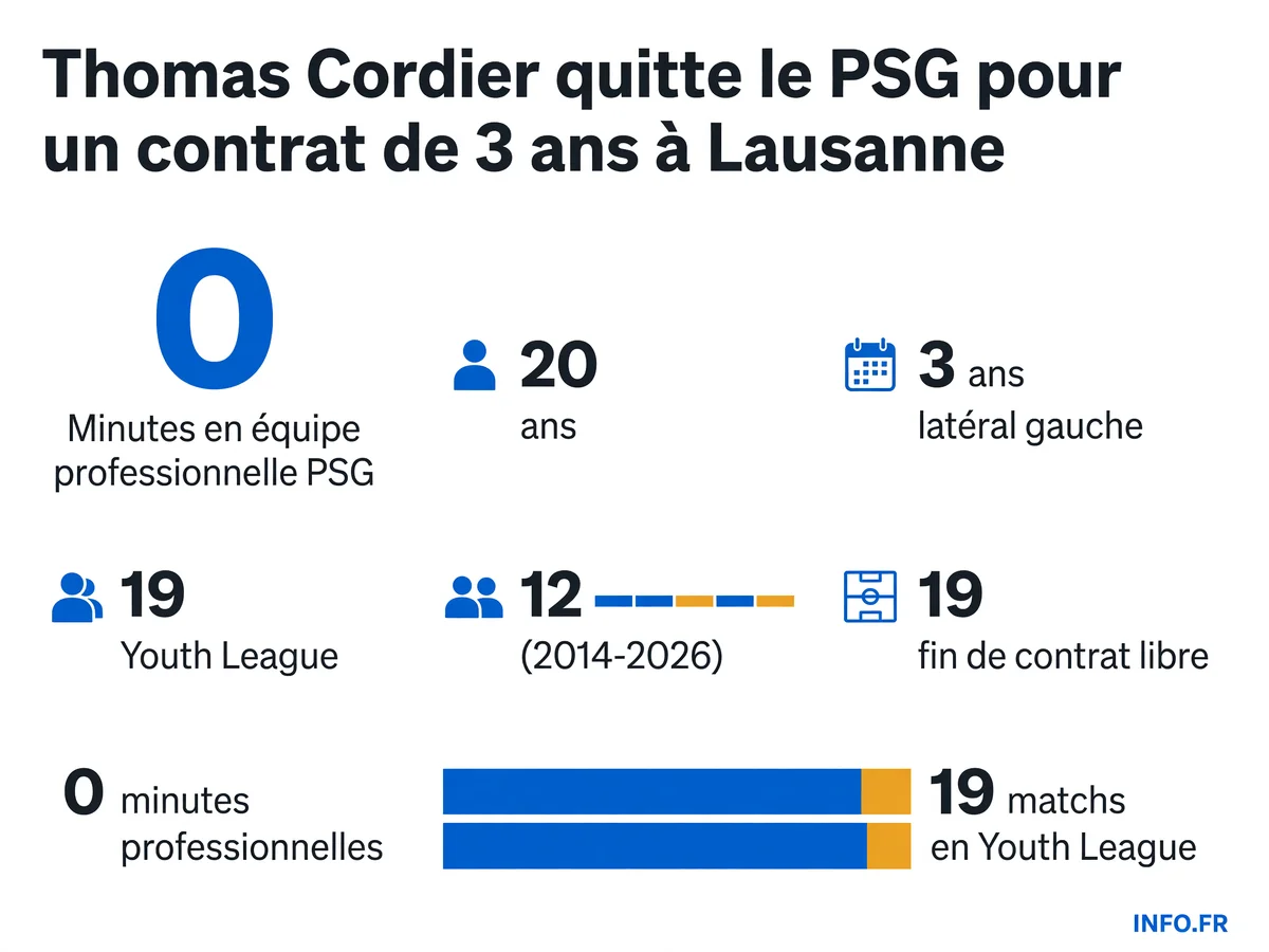 Les chiffres clés du transfert de Thomas Cordier du PSG vers le FC Lausanne-Sport en juillet 2026