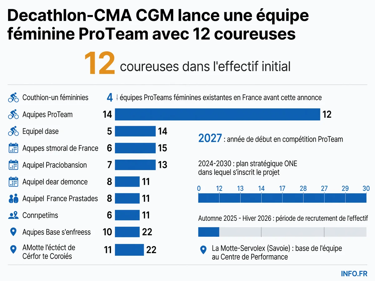 Infographie sur la création de l'équipe cycliste féminine Decathlon-CMA CGM: effectif, calendrier, base et contexte stratégique