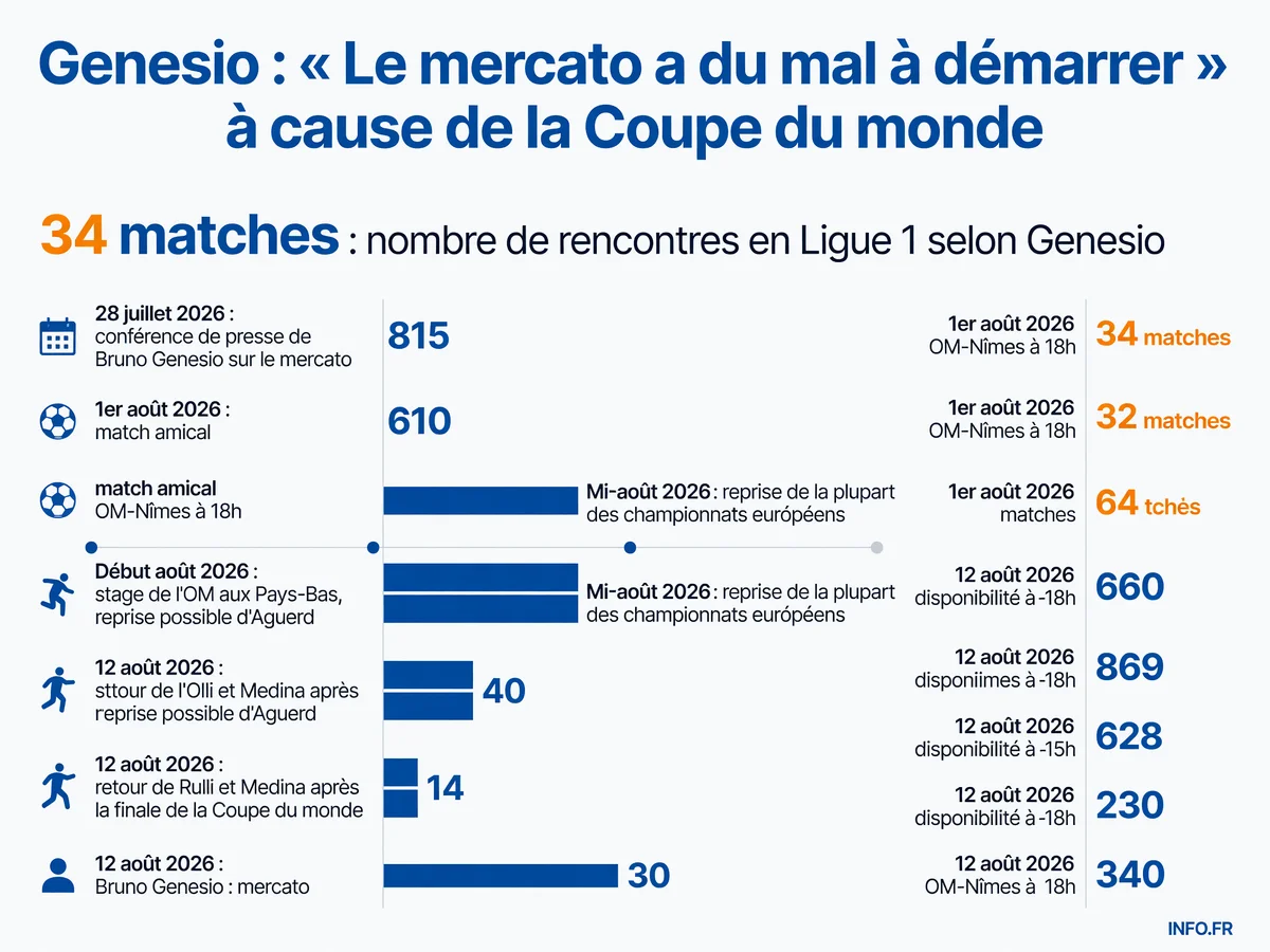 Chronologie du mercato et de la préparation estivale de l'Olympique de Marseille selon les déclarations de Bruno Genesio