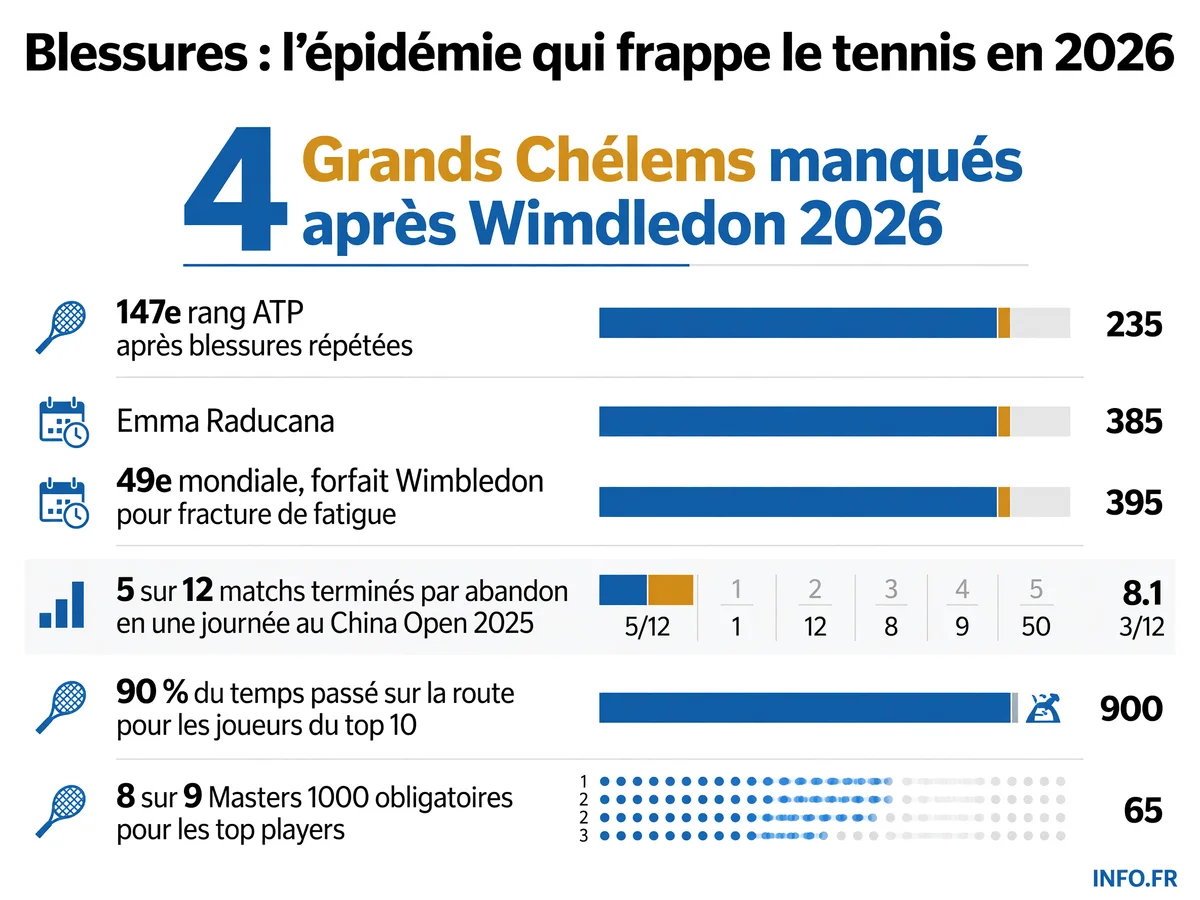 Infographie montrant l'épidémie de blessures dans le tennis professionnel en 2026: absences de grands joueurs, nombre de forfaits et charge du calendrier ATP/WTA.