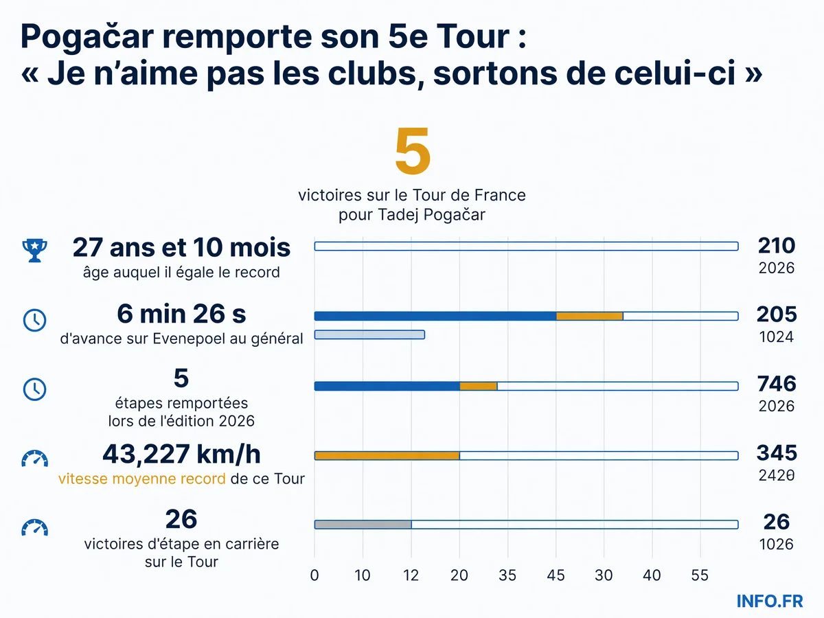 Infographie présentant les statistiques clés de la cinquième victoire de Tadej Pogačar sur le Tour de France 2026: record égalé, domination chiffrée et parcours historique.