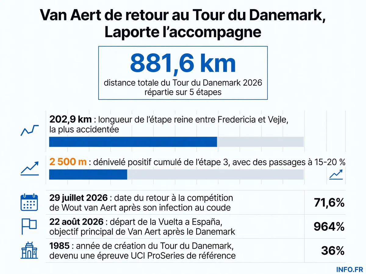 Infographie présentant les chiffres clés du Tour du Danemark 2026: distance totale, profil de l'étape décisive, dates et contexte du retour de Wout van Aert