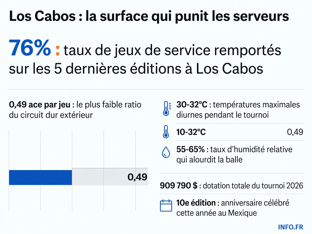 Infographie présentant les conditions de jeu extrêmes du tournoi ATP 250 de Los Cabos 2026: surface lente, chaleur, humidité et statistiques de service.