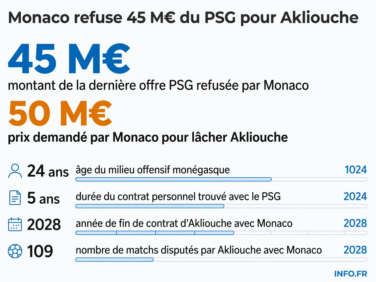 Infographie présentant les chiffres clés du bras de fer entre Monaco et le PSG pour le transfert de Maghnes Akliouche: montants des offres, exigences financières et données contractuelles.