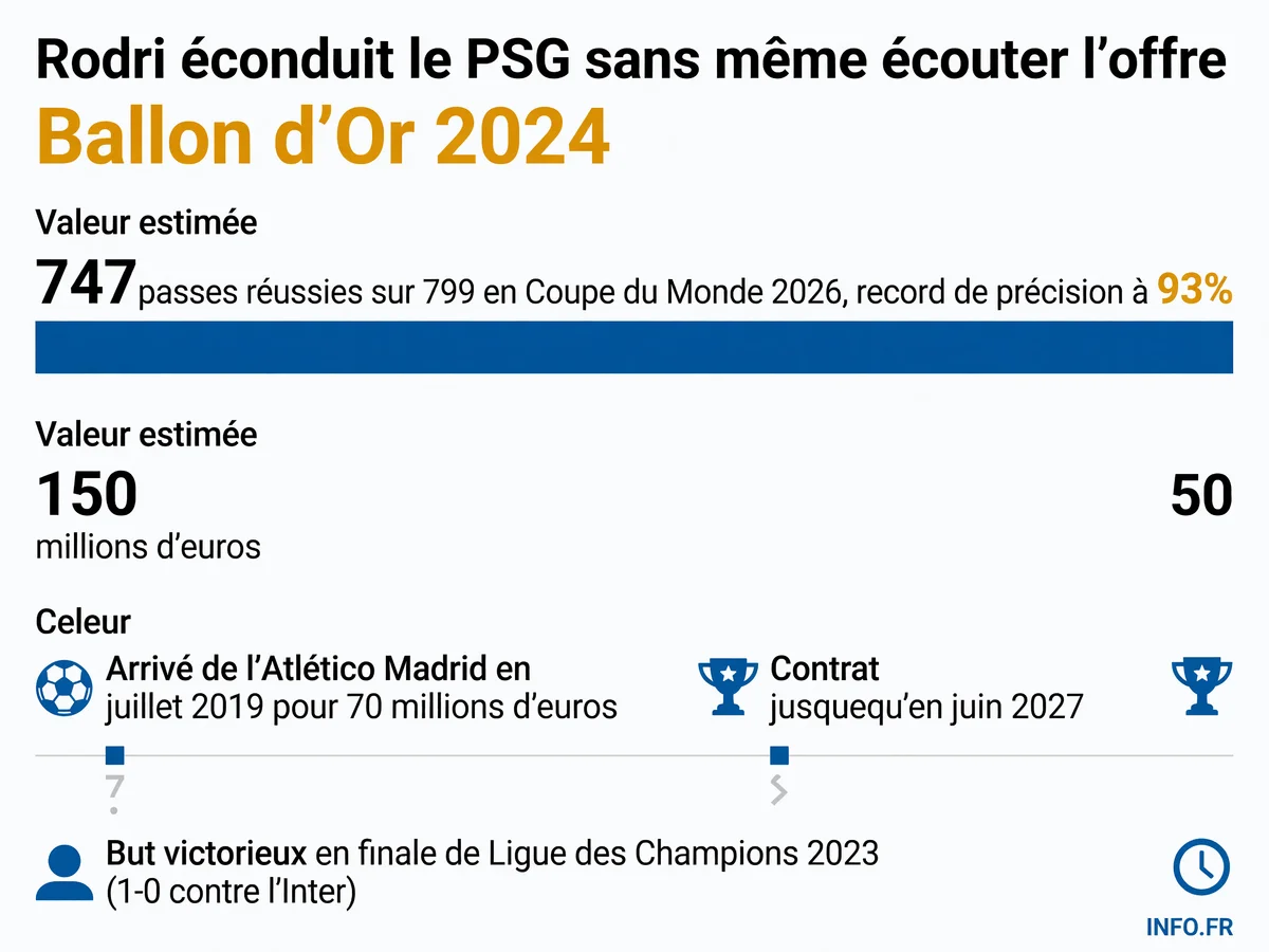 Parcours et statistiques de Rodri, milieu défensif de Manchester City et co-lauréat du Ballon d'Or, qui a refusé l'offre du PSG