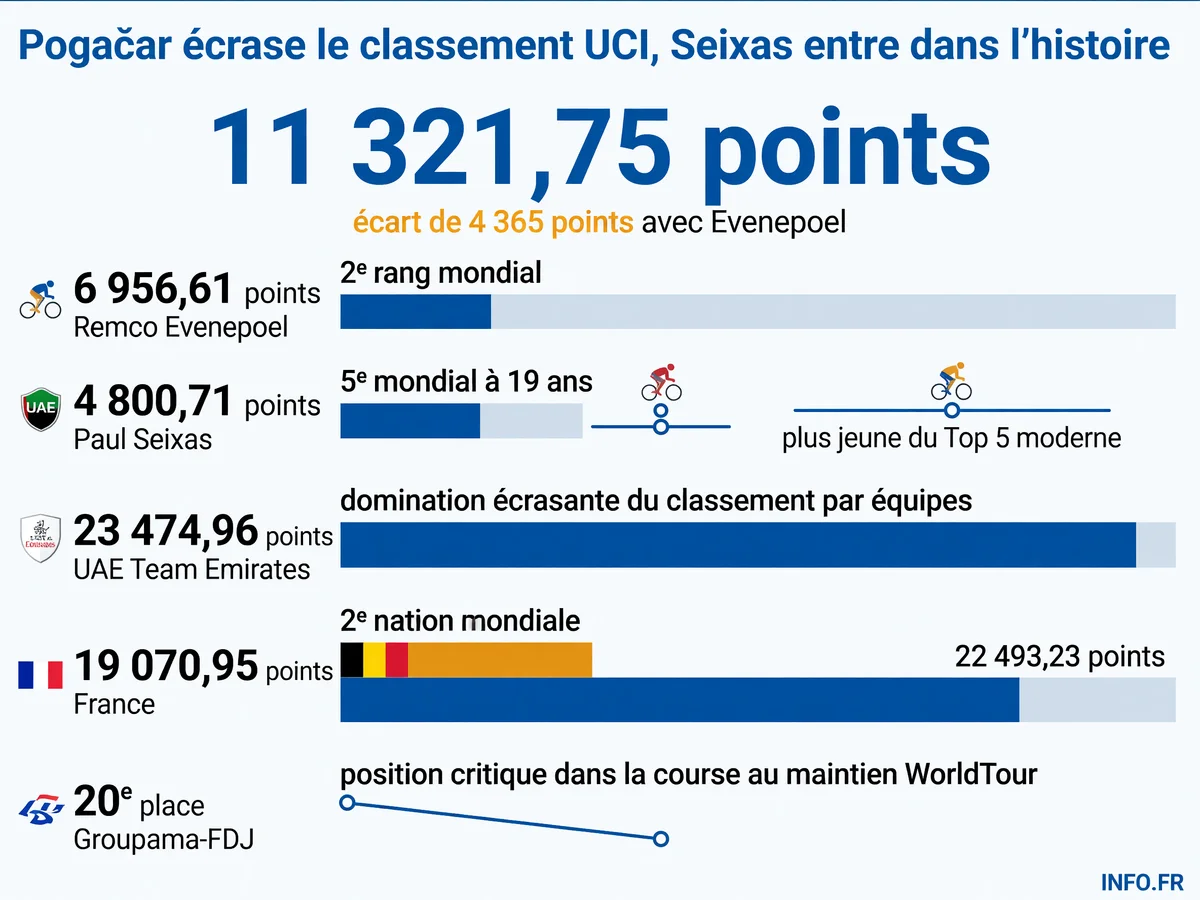 Classement UCI individuel et par équipes après le Tour de France 2026, montrant la domination de Pogačar et l'émergence de Seixas