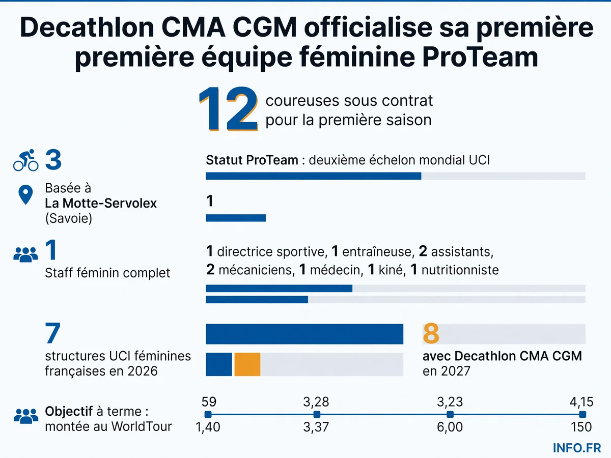 Infographie présentant les chiffres clés de la création de l'équipe féminine Decathlon CMA CGM: effectif, statut UCI, localisation et ambitions sportives.
