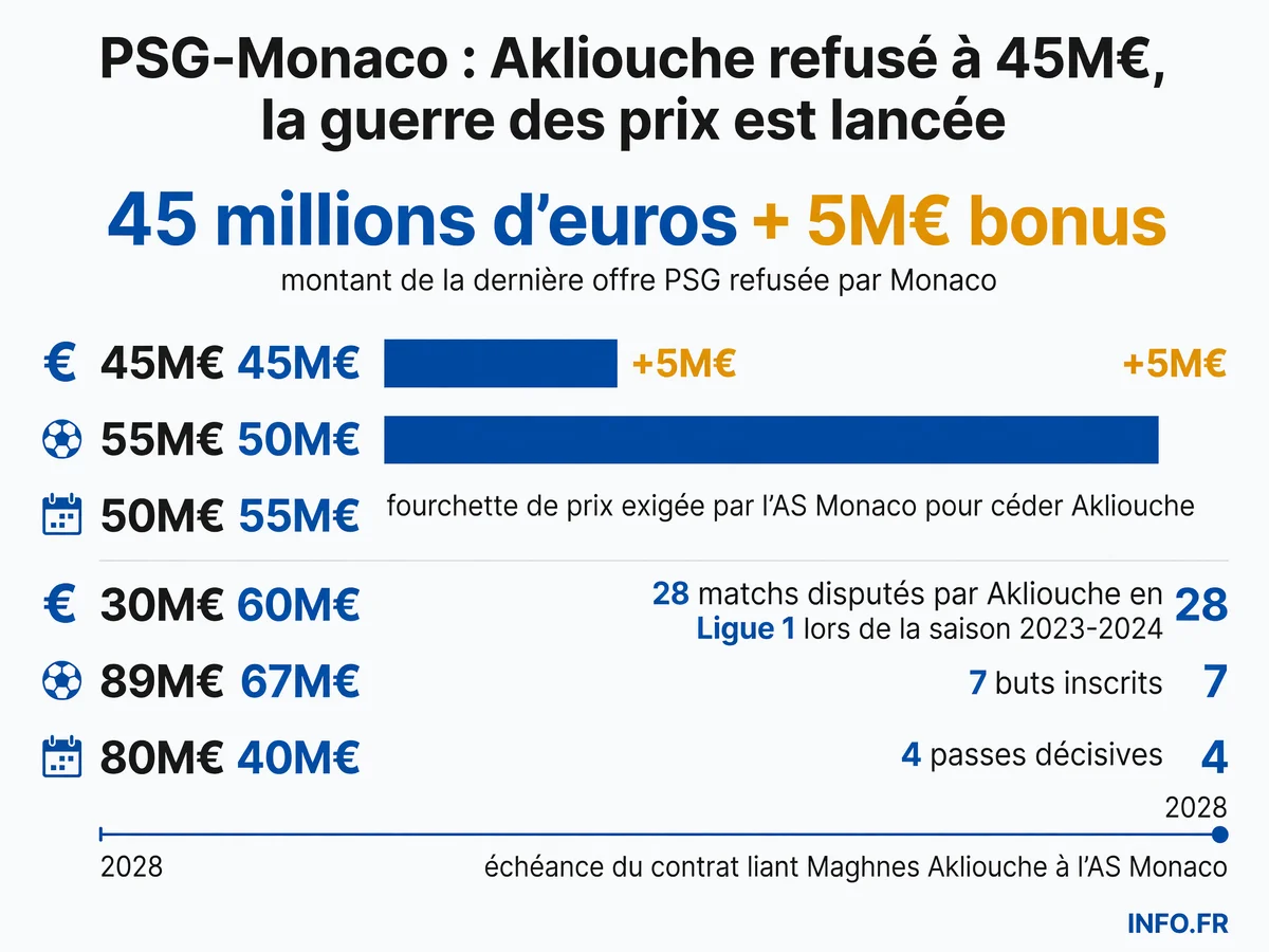 Transfert Akliouche: les chiffres du bras de fer entre PSG et Monaco, de l'offre refusée aux statistiques du joueur en Ligue 1