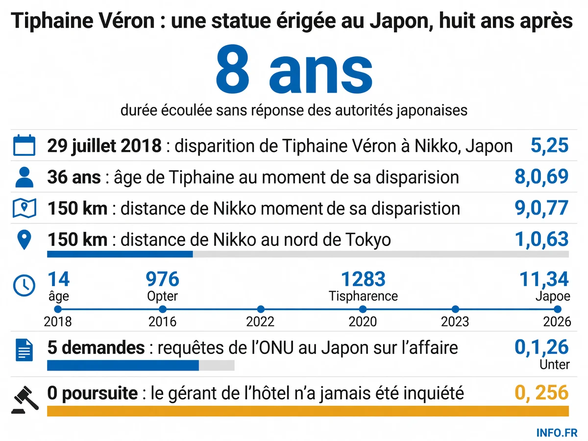 Chronologie et données clés de la disparition de Tiphaine Véron au Japon en 2018 et de la mobilisation de sa famille jusqu'à l'inauguration d'une statue commémorative en 2026.