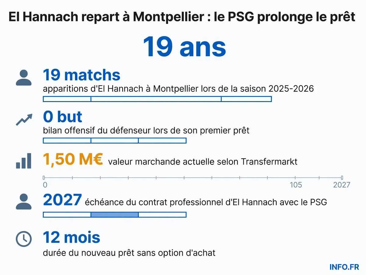 Naoufel El Hannach repart à Montpellier en prêt pour une deuxième saison consécutive sans option d'achat, après 19 matchs et 0 but disputés en 2025-2026.