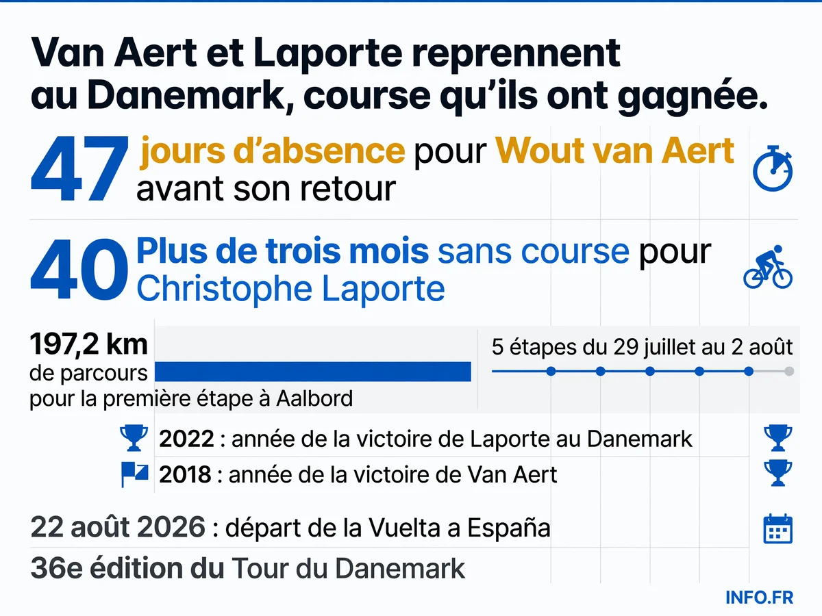 Chronologie du retour de Van Aert et Laporte au Tour du Danemark 2026 après leurs blessures à l'entraînement