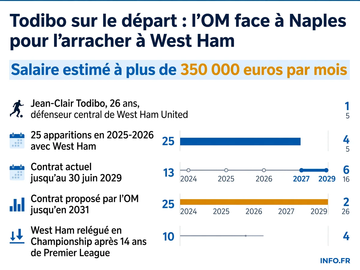 Le parcours de Jean-Clair Todibo de Nice à West Ham et les tractations du mercato estival 2026 avec l'OM et Naples