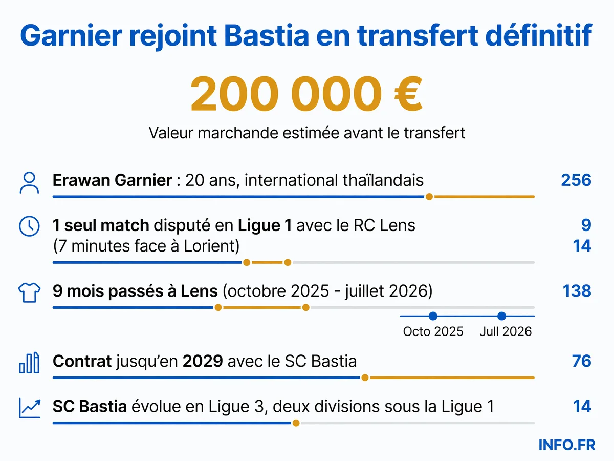 Parcours d'Erawan Garnier du RC Lens au SC Bastia: statistiques, durée de contrat et niveau de compétition