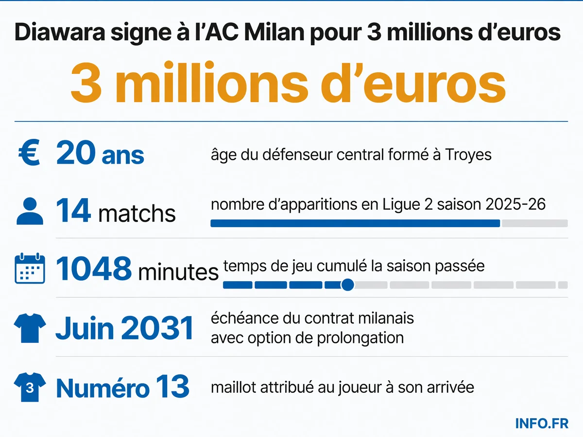 Transfert de Sankhoun Diawara de Troyes à l'AC Milan pour 3 millions d'euros en juillet 2026