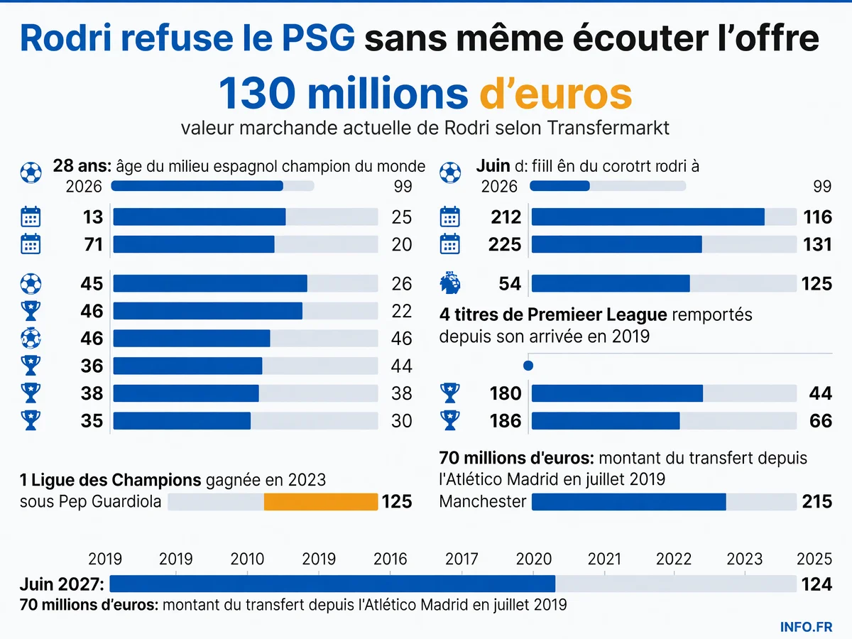 Profil et palmarès de Rodri, milieu de terrain de Manchester City convoité par le PSG et le Real Madrid durant le mercato estival 2026