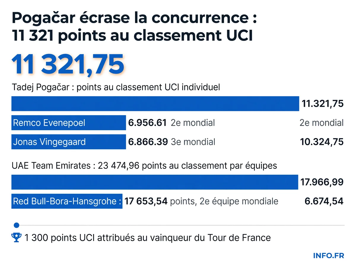 Classement UCI mis à jour le 28 juillet 2026 après le Tour de France: Pogačar écrase la concurrence avec 4 365 points d'avance, Paul Seixas entre dans le top 5 à 19 ans, Groupama-FDJ en zone de relégation