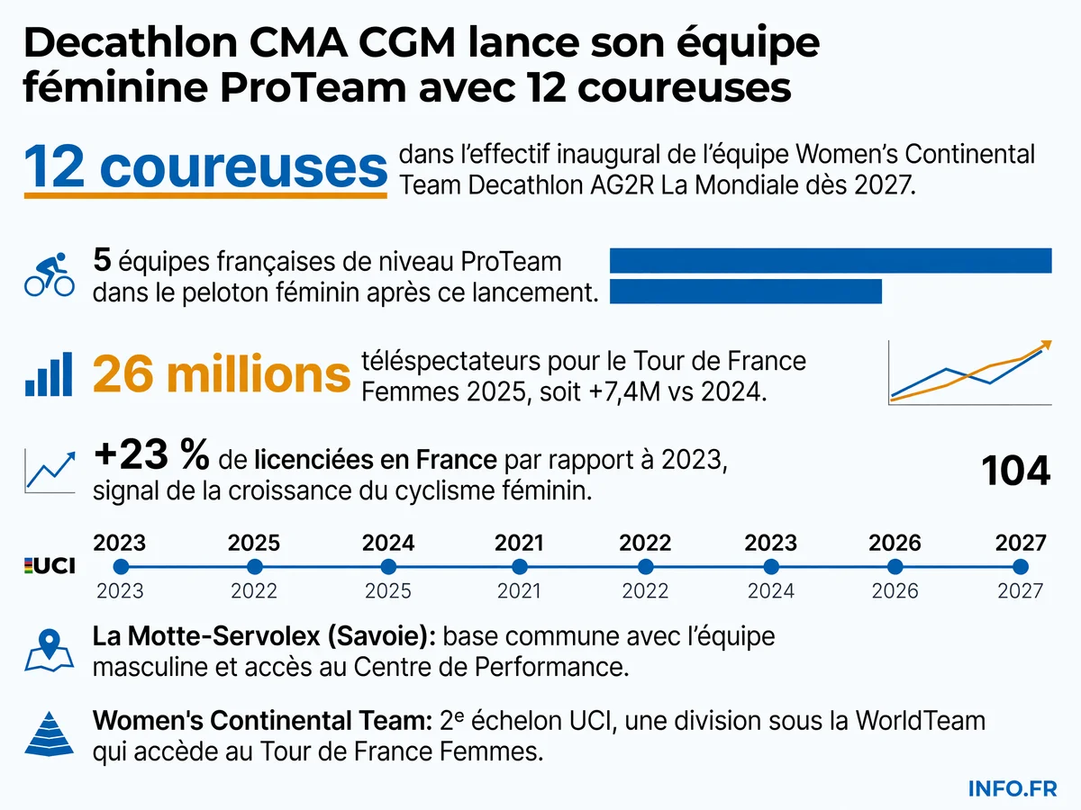 Données clés du lancement de l'équipe féminine Decathlon AG2R La Mondiale: effectif, catégorie UCI, progression du cyclisme féminin français et structure.