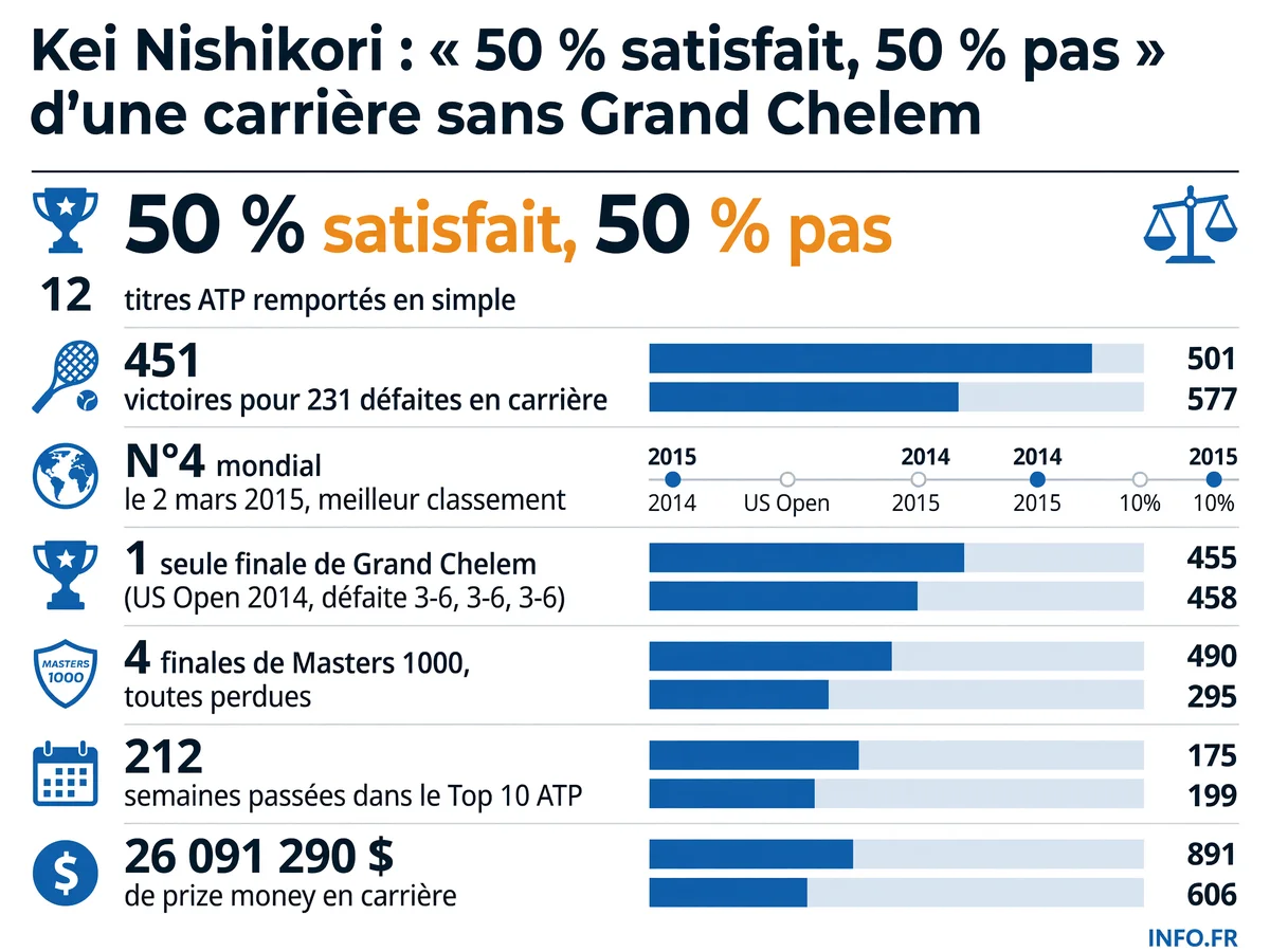 Bilan chiffré de la carrière de Kei Nishikori: 12 titres ATP, 451 victoires, n°4 mondial, 1 finale de Grand Chelem perdue, 26 millions de dollars de gains