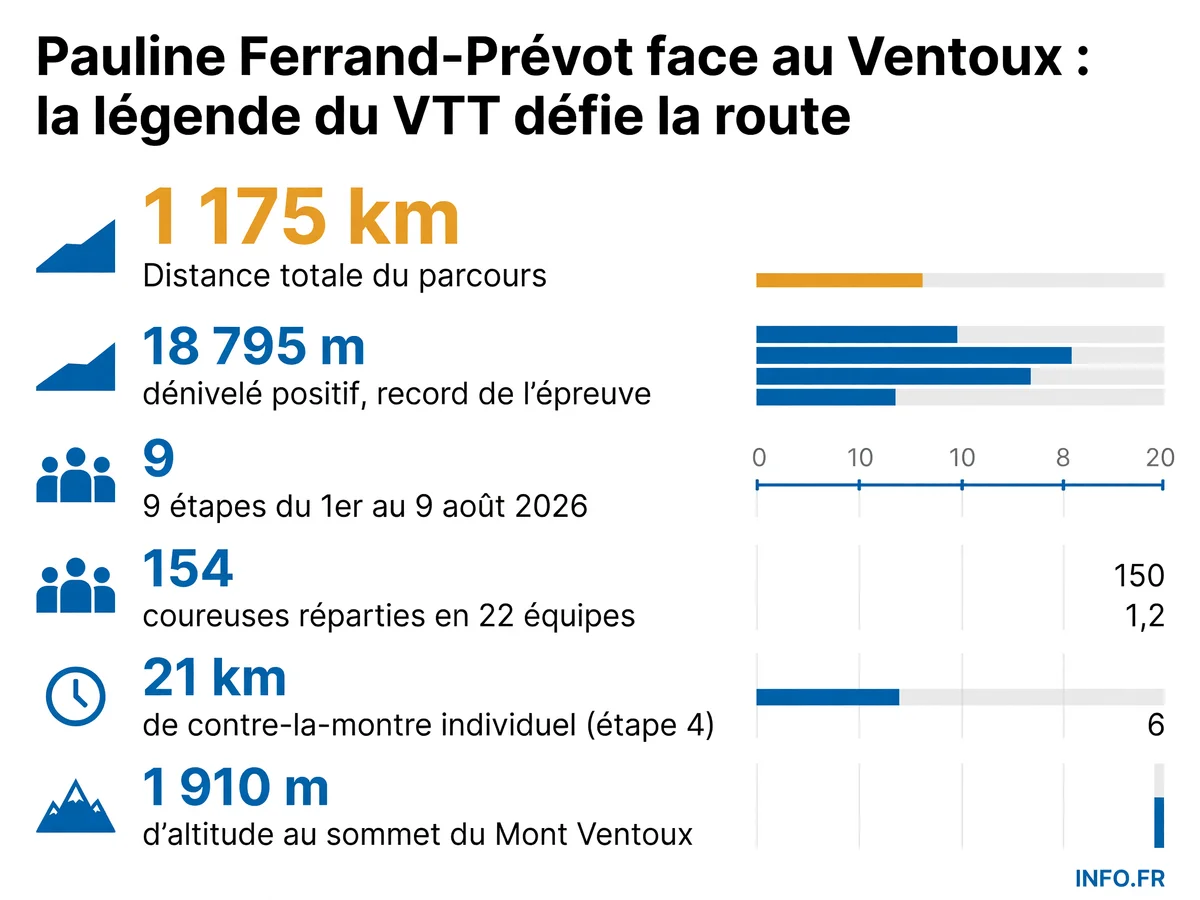 Infographie présentant les chiffres clés du Tour de France Femmes 2026: distance totale, dénivelé record, nombre d'étapes et de participantes, avec focus sur le Mont Ventoux.