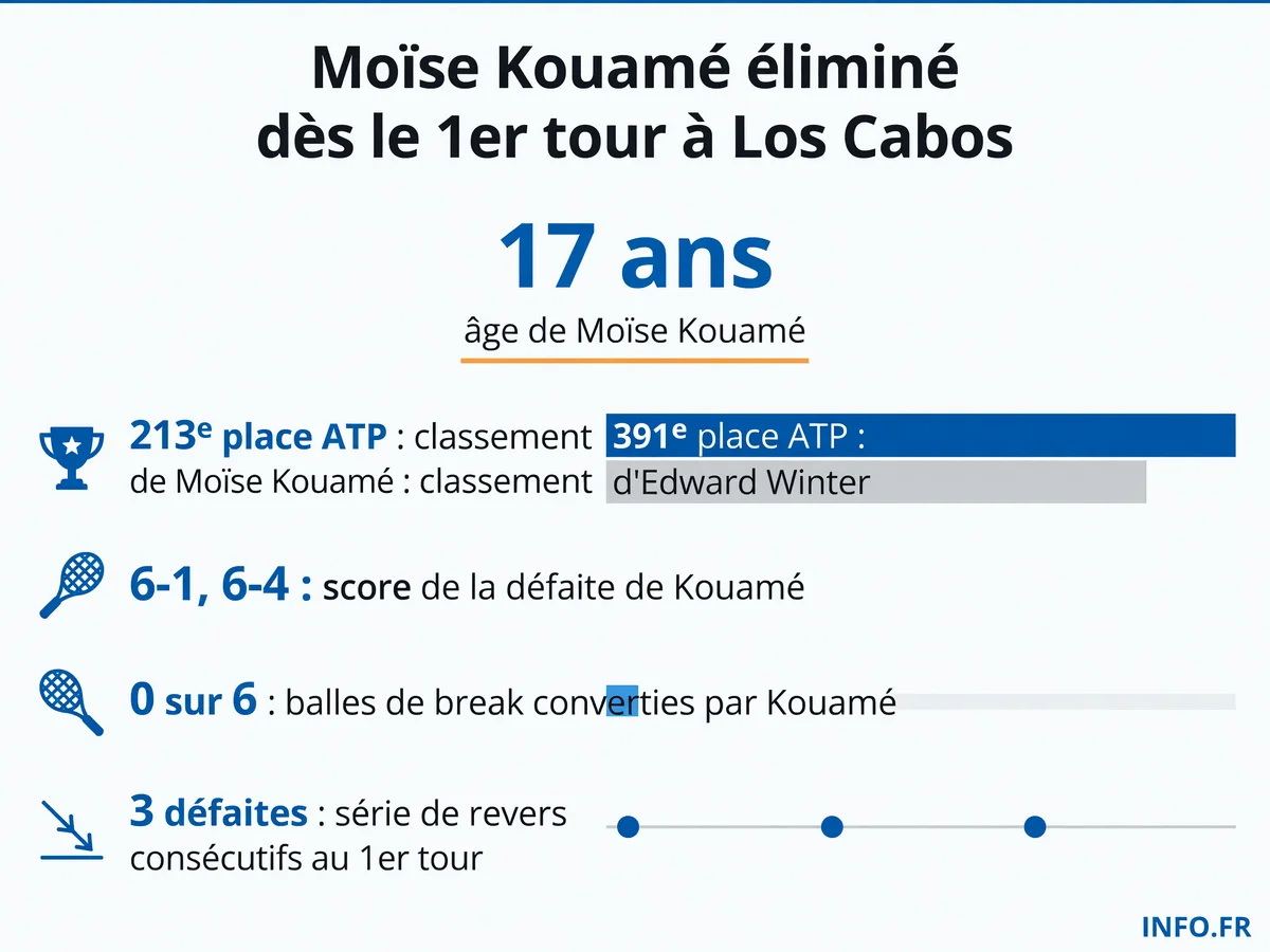 Statistiques de la défaite de Moïse Kouamé face à Edward Winter au premier tour de l'ATP 250 de Los Cabos