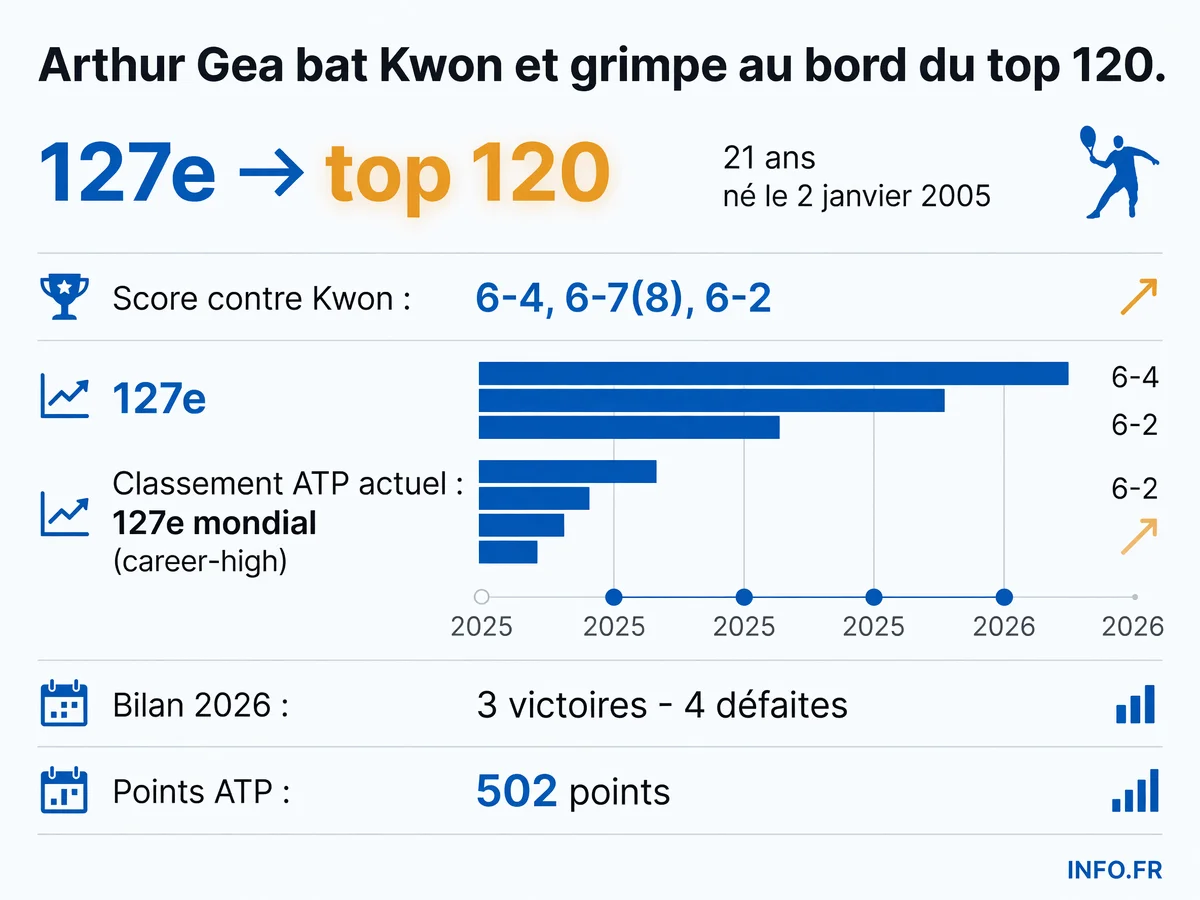 Statistiques d'Arthur Gea après sa victoire contre Soon-woo Kwon au tournoi de Los Cabos 2026.