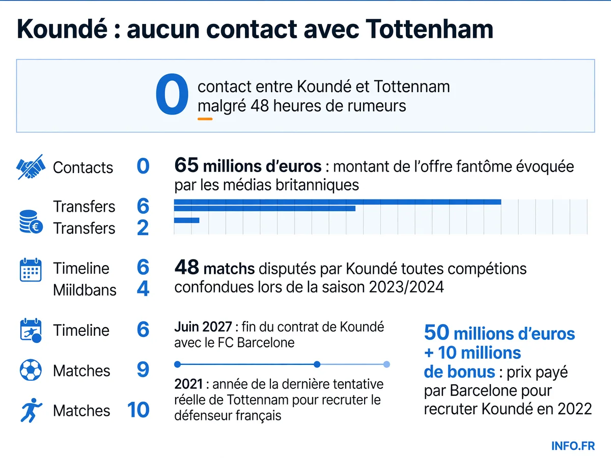 Infographie détaillant l'absence totale de contact entre Jules Koundé et Tottenham Hotspur malgré 48 heures de rumeurs médiatiques, avec les chiffres clés du dossier.