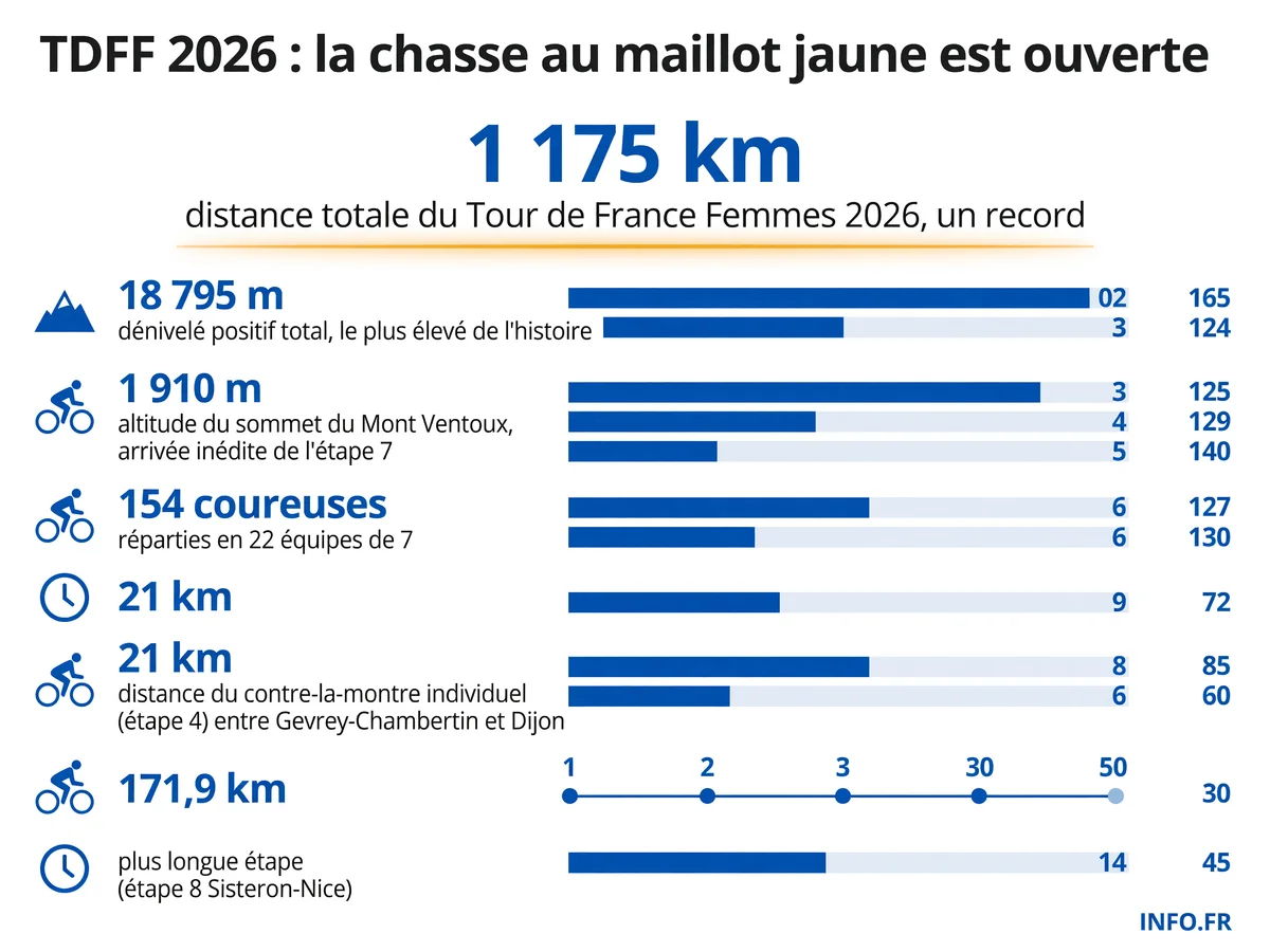 Chiffres clés du Tour de France Femmes avec Zwift 2026: parcours record de 1 175 km et 18 795 m de dénivelé avec arrivée au Mont Ventoux.