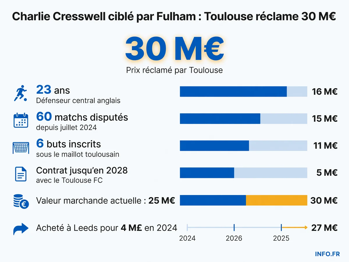 Les chiffres clés du dossier Charlie Cresswell: valorisation, statistiques et montant du transfert réclamé par Toulouse face à l'intérêt de Fulham et Crystal Palace