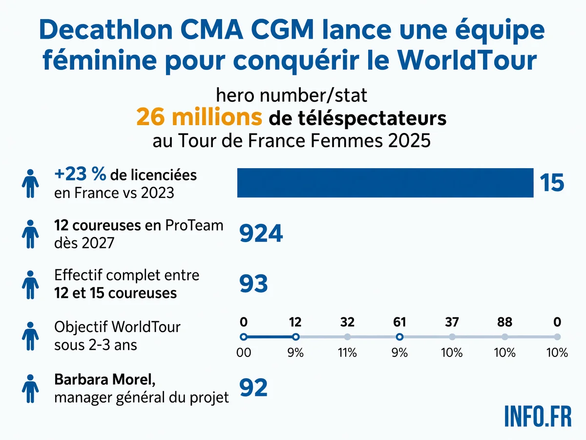 Decathlon CMA CGM lance une équipe féminine ProTeam de 12 coureuses en 2027 avec l'ambition d'accéder au WorldTour sous 3 ans, dans un contexte d'essor du cyclisme féminin français.