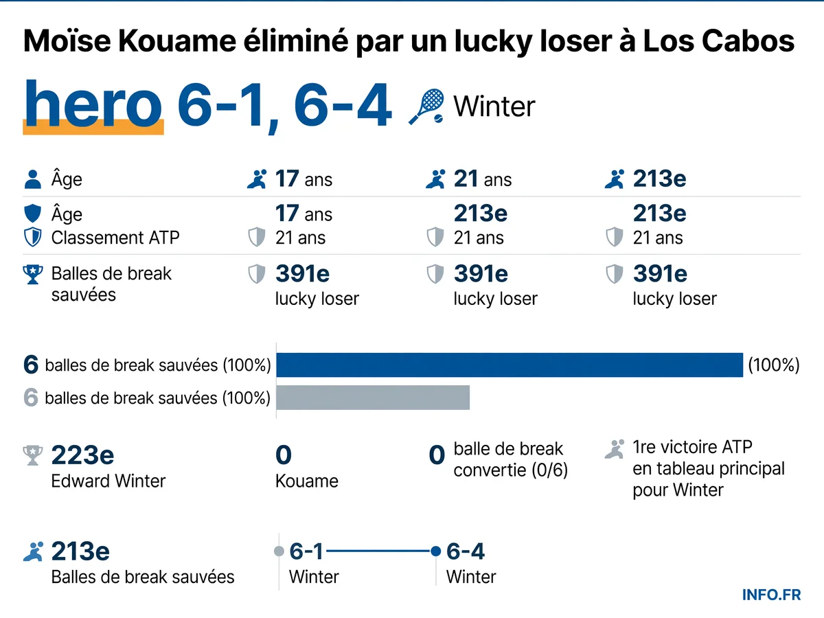 Statistiques clés du match Kouame-Winter à l'ATP Los Cabos 2026: scores, classements et efficacité aux moments décisifs
