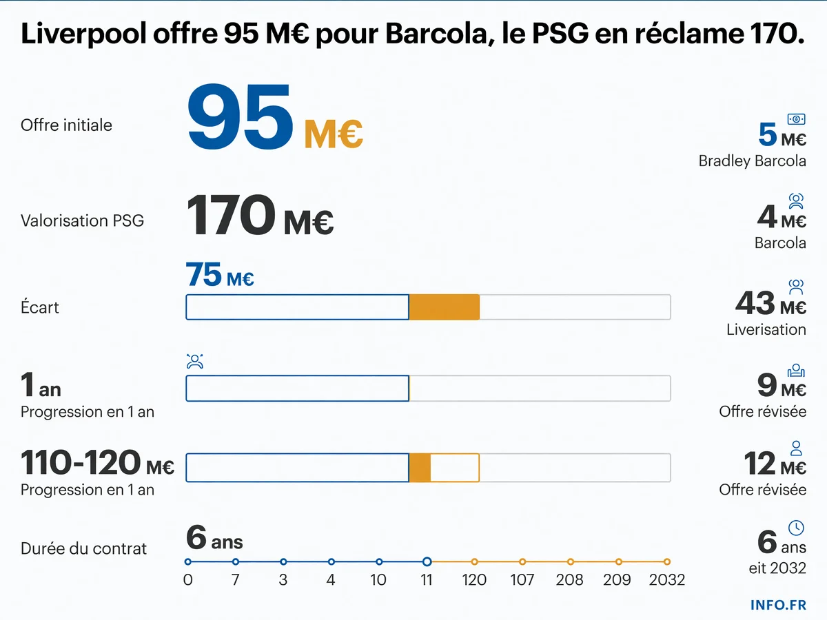 Infographie présentant les montants financiers de l'offre de Liverpool pour Bradley Barcola et les exigences du PSG, ainsi que la chronologie du changement de statut du joueur.