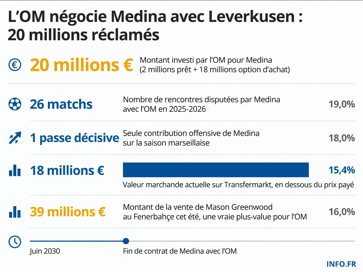 Les chiffres clés du dossier Facundo Medina entre l'OM et le Bayer Leverkusen: investissement initial, statistiques 2025-2026 et valeur marchande actuelle.