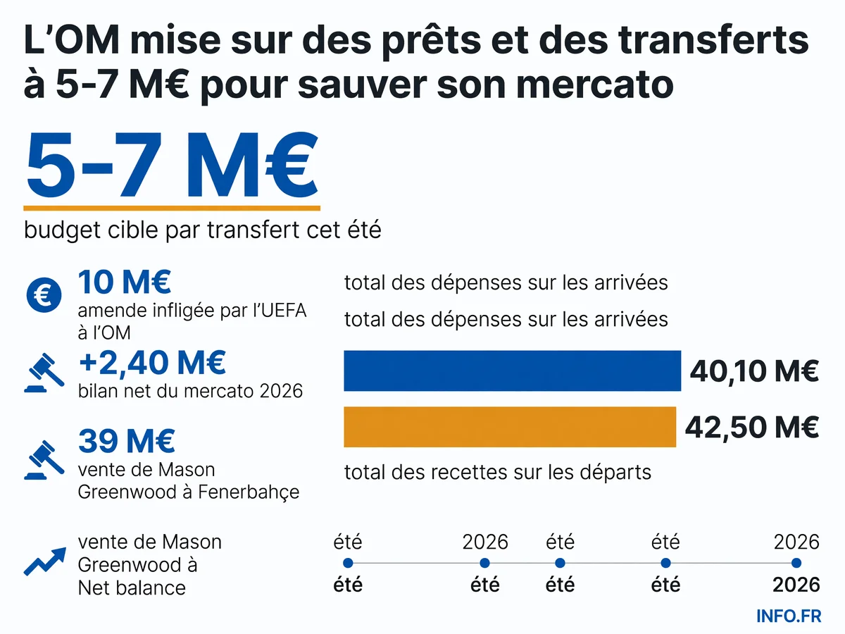 Les chiffres clés du mercato OM 2026: budget maîtrisé, bilan positif et stratégie de prêts avec option d'achat.