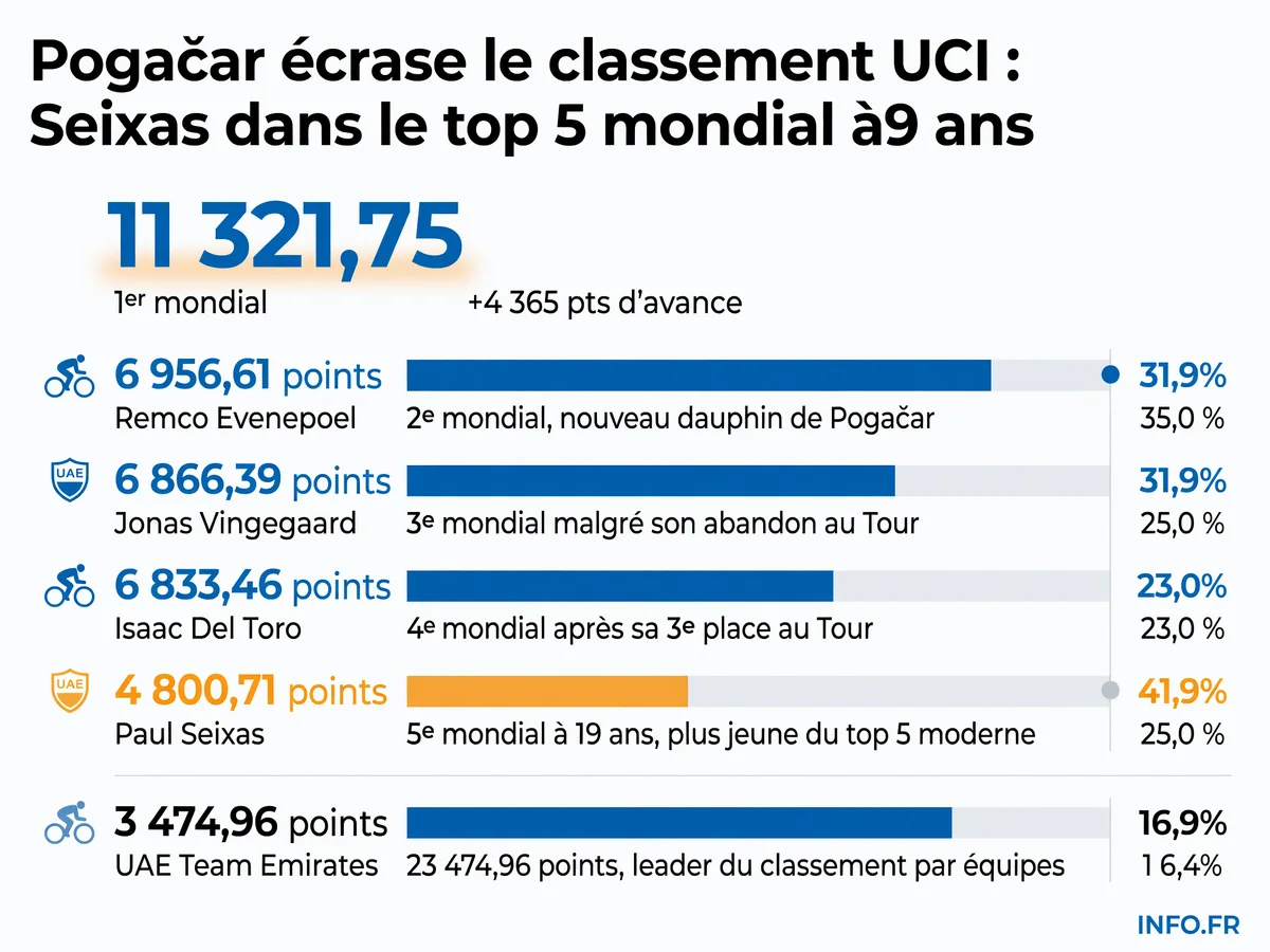 Le classement UCI mondial individuel actualisé le 28 juillet 2026 après le Tour de France, avec Pogačar en tête et Seixas dans le top 5 à 19 ans