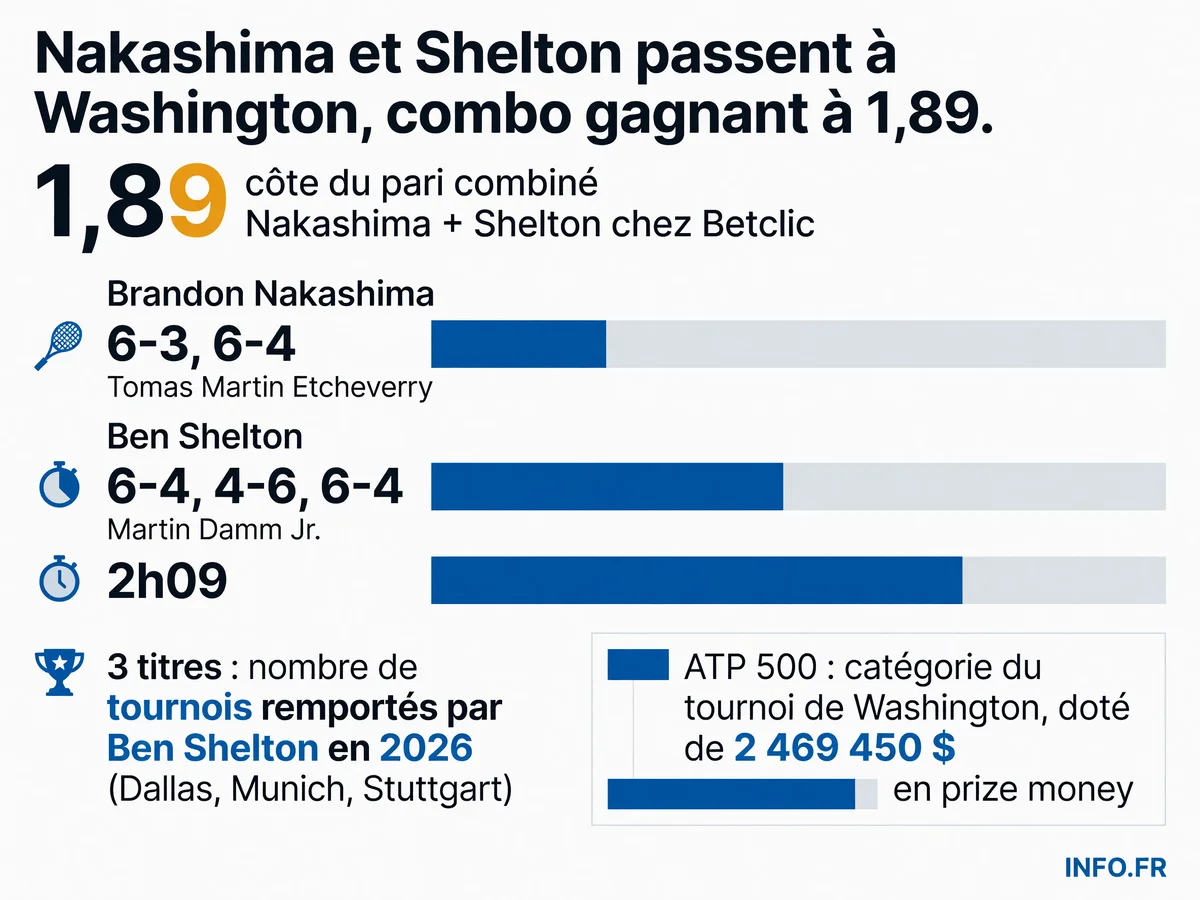 Infographie présentant les résultats du premier tour de l'ATP 500 de Washington pour Brandon Nakashima et Ben Shelton, avec la cote du pari combiné validé à 1,89 chez Betclic.