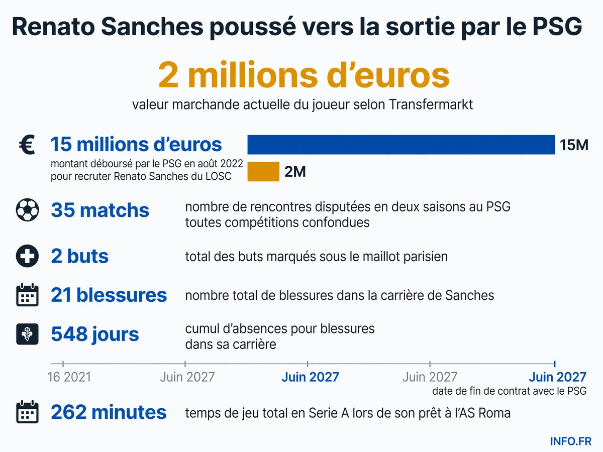 Infographie présentant les statistiques et chiffres clés du passage de Renato Sanches au Paris Saint-Germain: montant du transfert, valeur actuelle, matchs joués, blessures et absences.