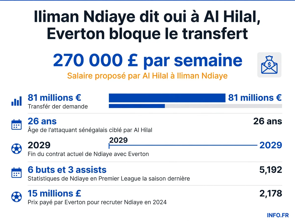 Les chiffres clés du transfert potentiel d'Iliman Ndiaye d'Everton vers Al Hilal: salaire proposé, montant réclamé, statistiques et durée de contrat.