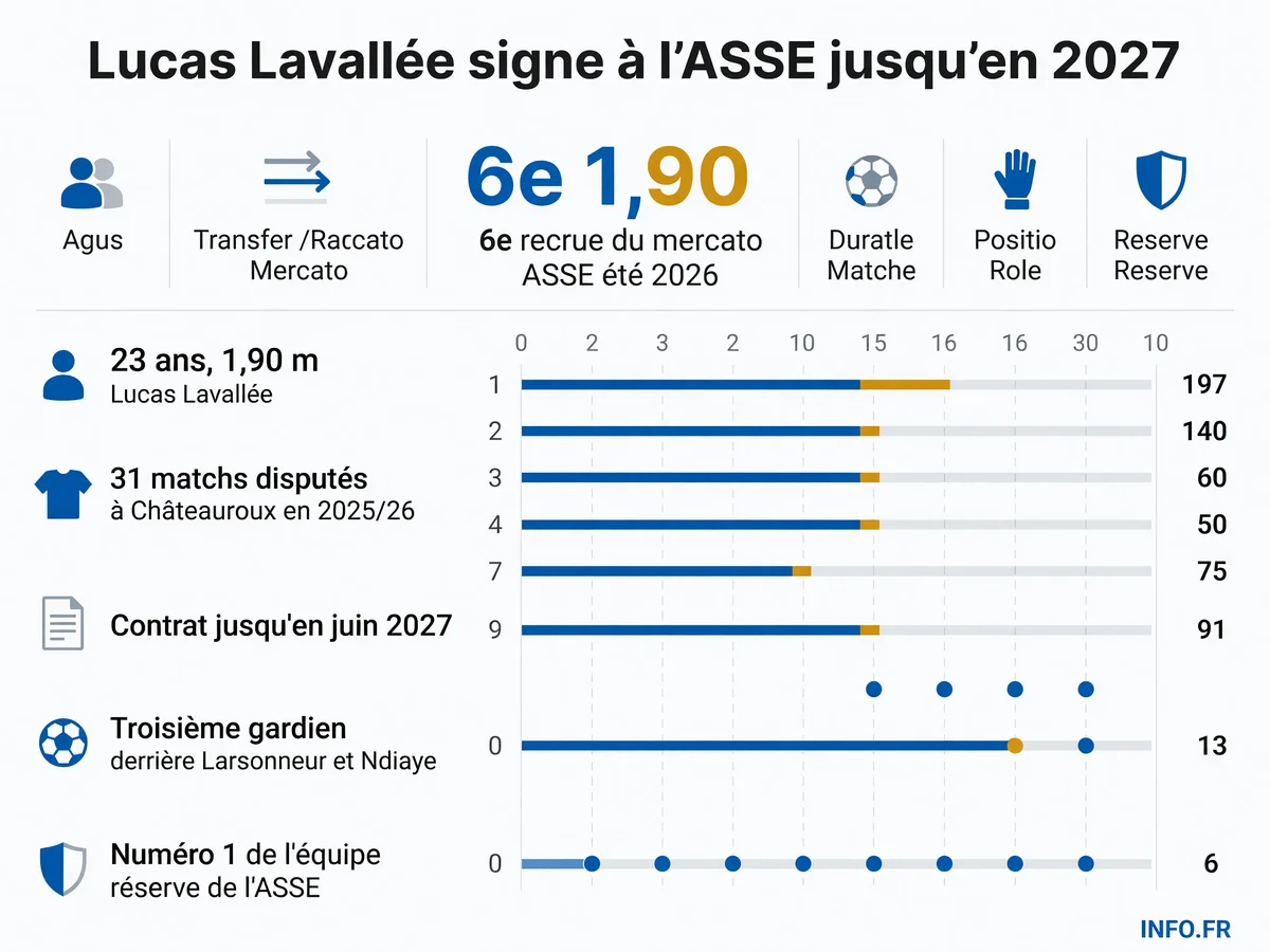 Lucas Lavallée, gardien de 23 ans recruté par l'AS Saint-Étienne jusqu'en juin 2027, n'a encore jamais joué en Ligue 1.
