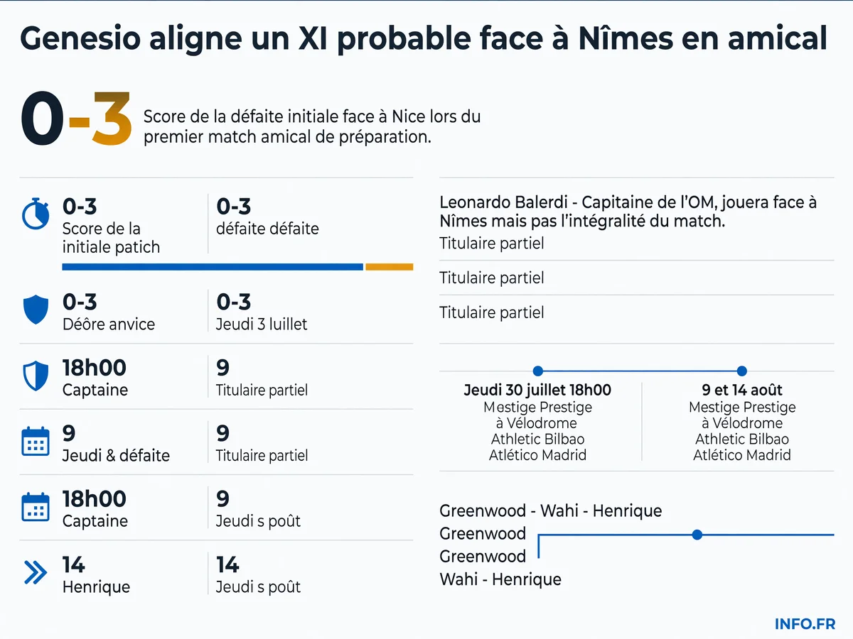 Composition probable de l'OM pour le match amical face à Nîmes le 30 juillet 2026 sous la direction de Bruno Genesio