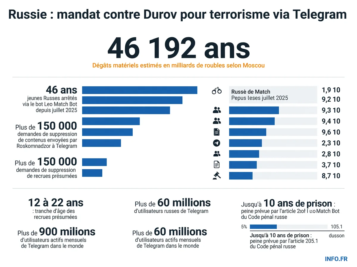 Le FSB russe accuse Pavel Durov de complicité terroriste pour avoir refusé de fermer des canaux de recrutement sur Telegram ayant conduit à l'arrestation de 46 jeunes Russes.