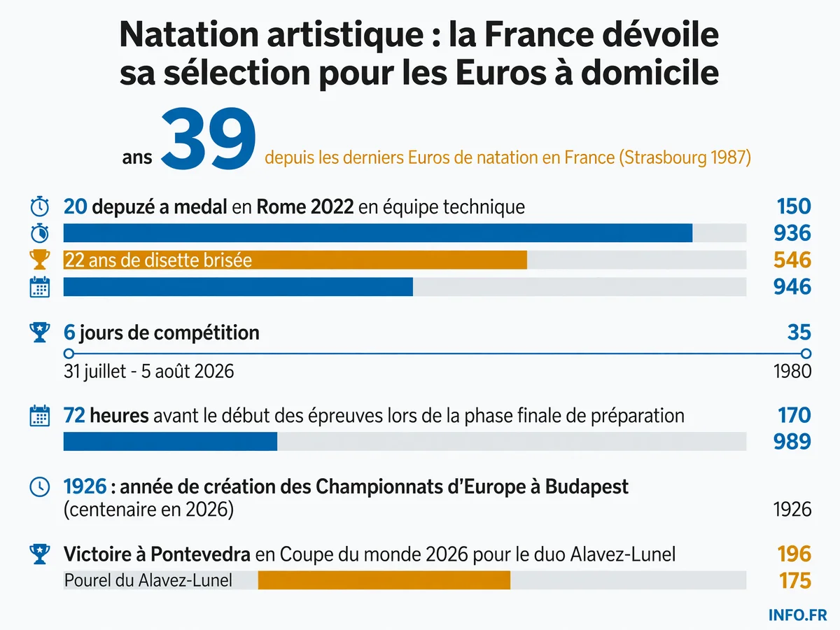 Données clés de la sélection française de natation artistique pour les Championnats d'Europe 2026 à Saint-Denis