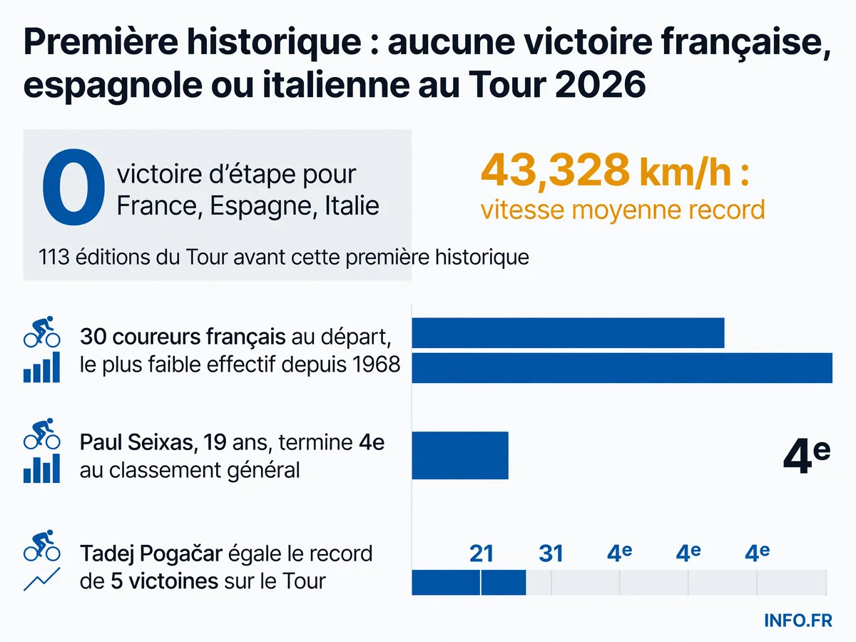 Bilan historique du Tour de France 2026: pour la première fois en 113 éditions, aucune victoire d'étape pour la France, l'Espagne ou l'Italie, dans l'édition la plus rapide de l'histoire à 43,328 km/h de moyenne.