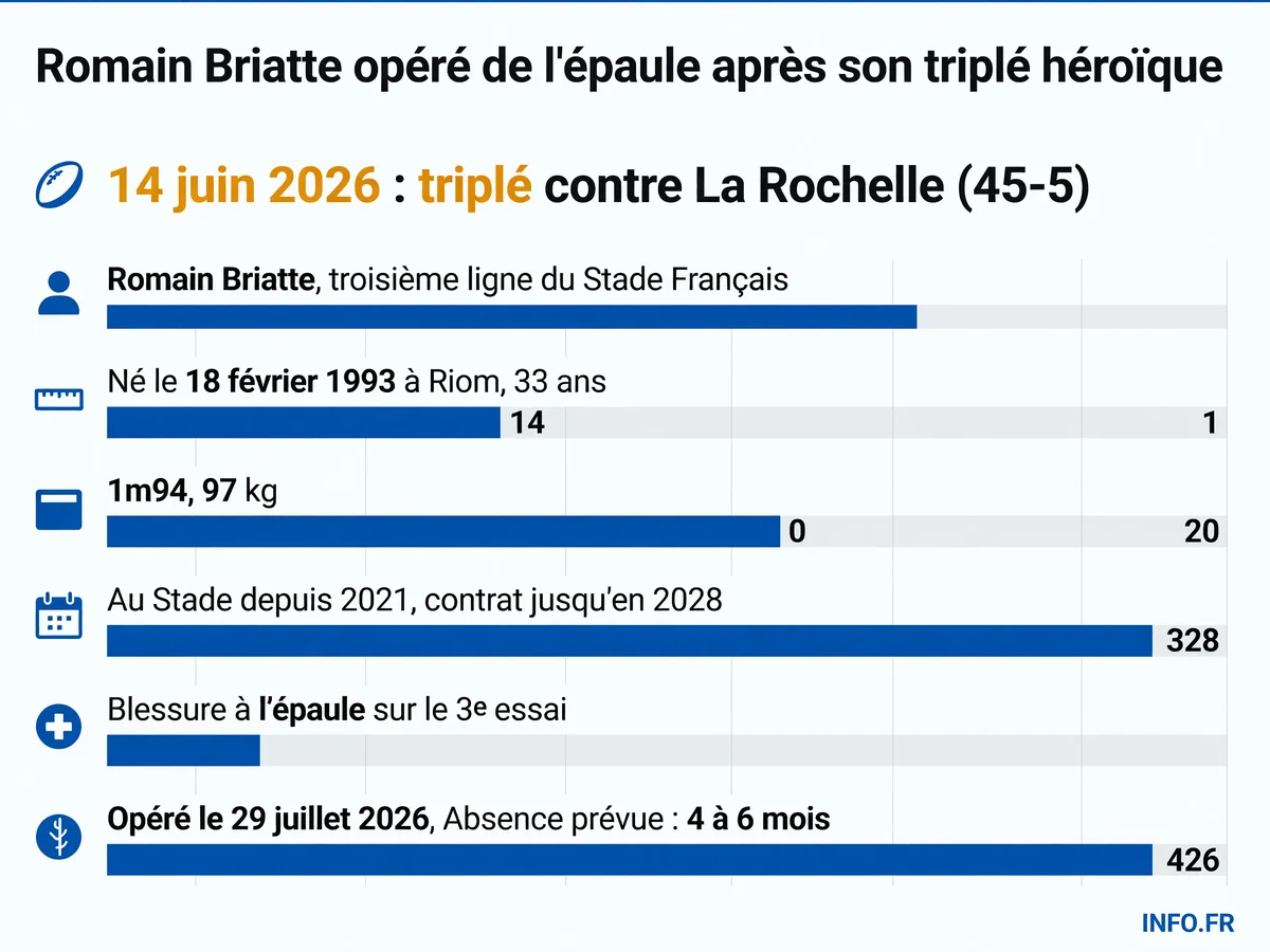 Chronologie de la blessure de Romain Briatte, troisième ligne du Stade Français, de son triplé du 14 juin 2026 à son opération de l'épaule fin juillet.
