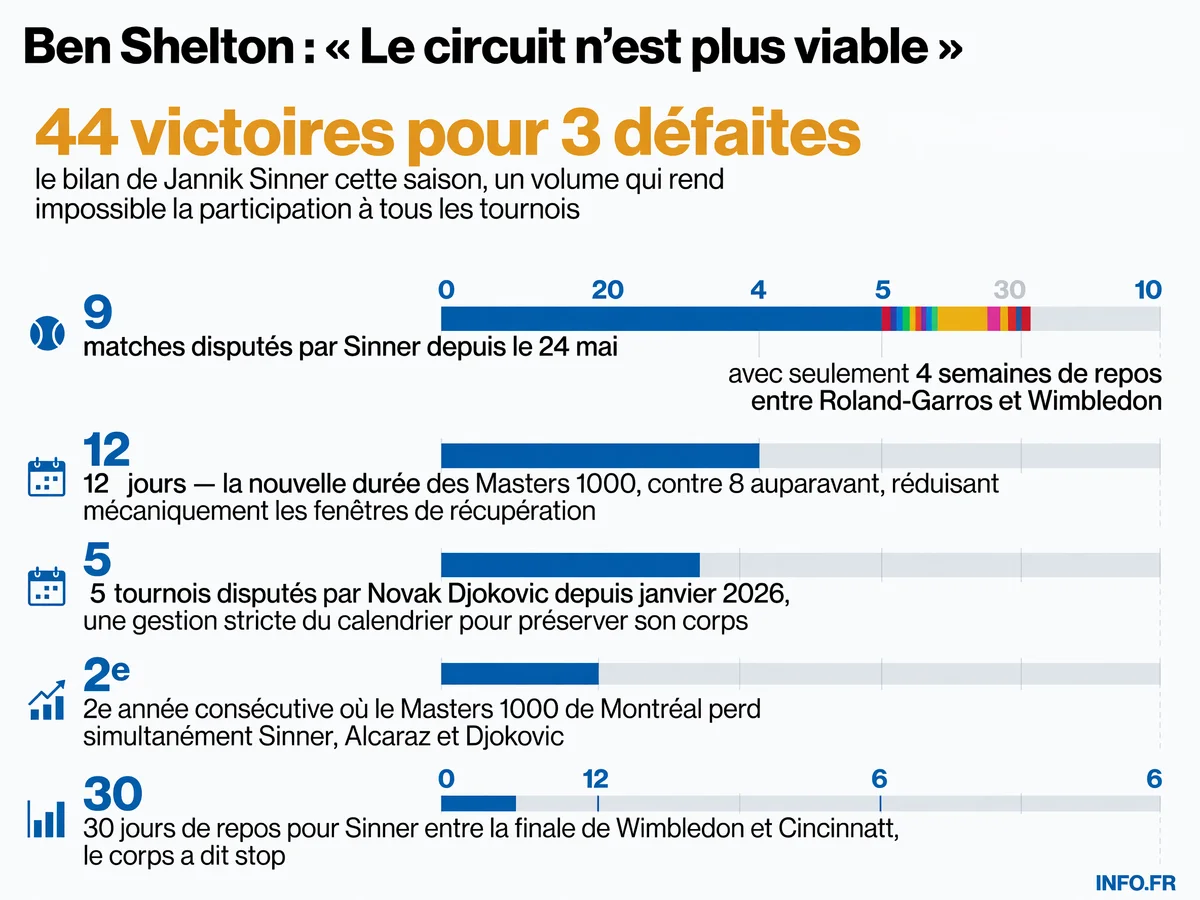 Infographie montrant les statistiques clés de la saison 2026: bilan de Sinner, extension des Masters 1000 de 8 à 12 jours, et forfaits en cascade des trois meilleurs joueurs mondiaux à Montréal.