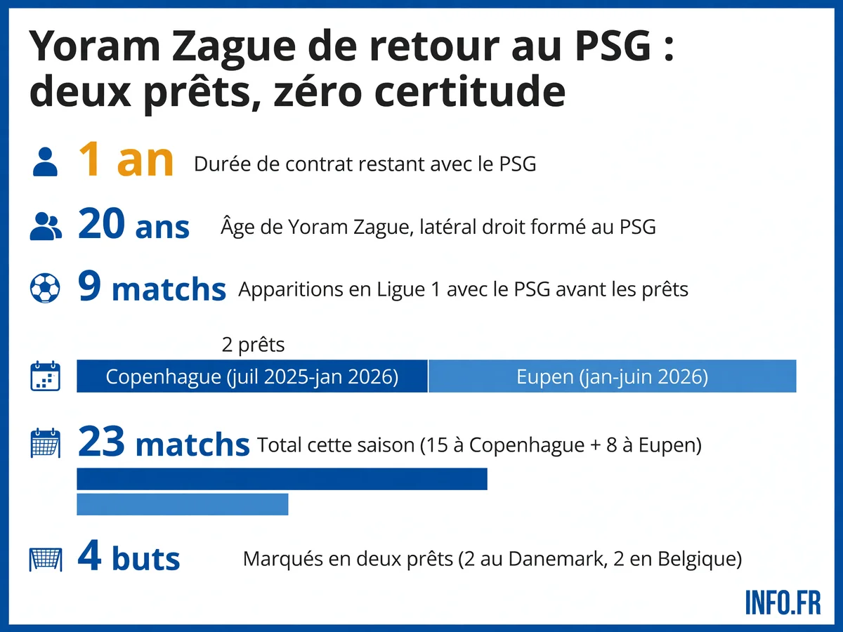 Parcours de Yoram Zague: 23 matchs et 4 buts en deux prêts (Copenhague et Eupen) lors de la saison 2025-2026, avant son retour au PSG avec un an de contrat restant.