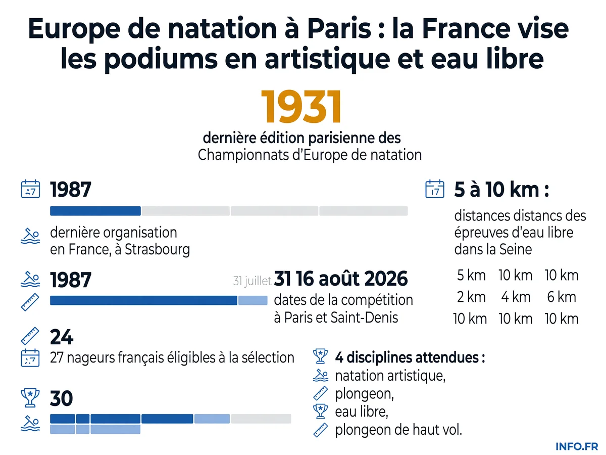 Calendrier et lieux des Championnats d'Europe de natation 2026 à Paris et Saint-Denis avec focus sur les chances françaises en natation artistique