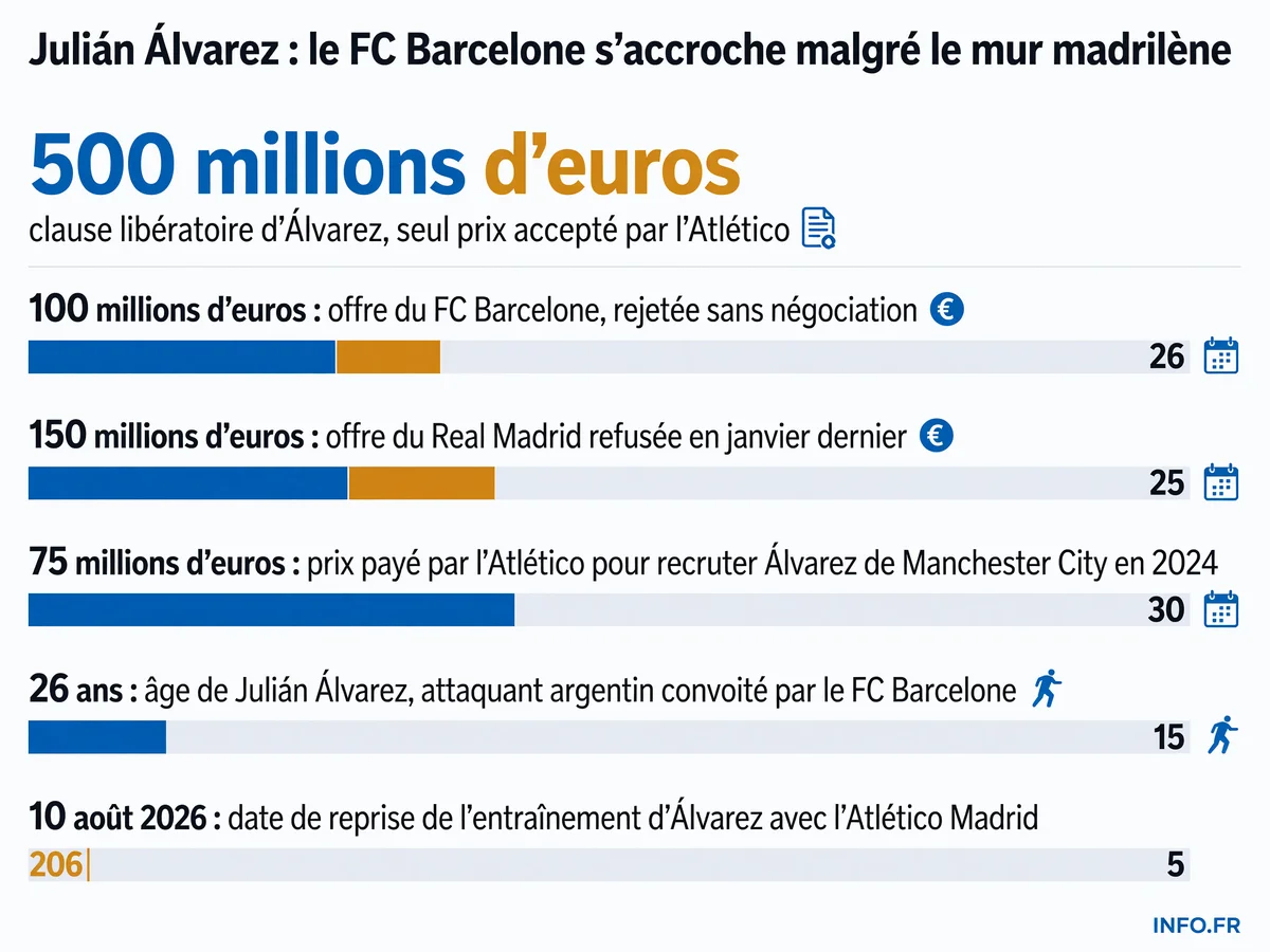Écart entre l'offre du FC Barcelone et les exigences de l'Atlético Madrid pour le transfert de Julián Álvarez durant l'été 2026