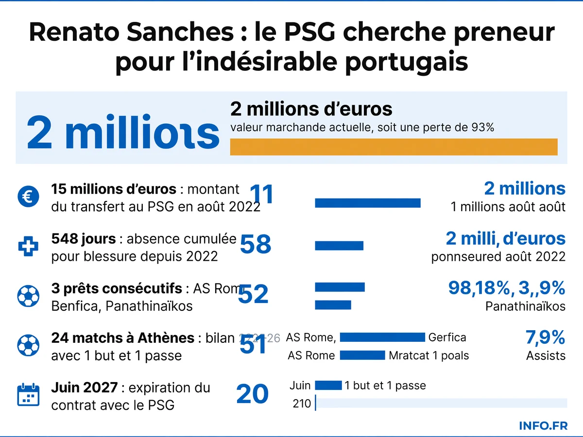Chronologie de la carrière de Renato Sanches au PSG: transfert, prêts successifs, et chute de valeur marchande entre 2022 et 2026