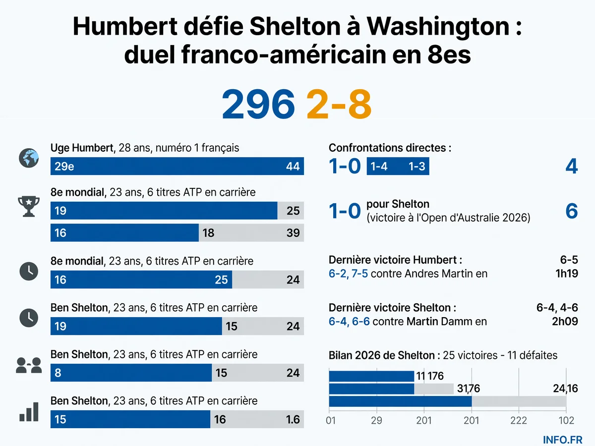 Infographie présentant les statistiques du match Humbert-Shelton en 8es de finale de l'ATP 500 de Washington 2026